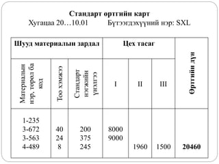 Стандарт өртгийн карт
Хугацаа 20…10.01 Бүтээгдэхүүний нэр: SXL
Шууд материалын зардал Цех тасаг
Өртгийндүн
Материалын
нэр,төрөлба
код
Тоохэмжээ
Стандарт
нэгжийн
үнэлгээ
I II III
1-235
3-672
3-563
4-489
40
24
8
200
375
245
8000
9000
1960 1500 20460
 