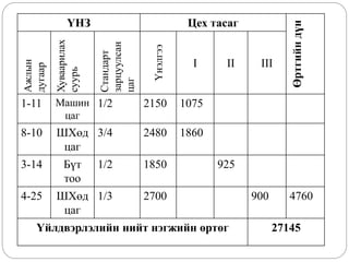 ҮНЗ Цех тасаг
Өртгийндүн
Ажлын
дугаар
Хуваарилах
суурь
Стандарт
зарцуулсан
цаг
Үнэлгээ
I II III
1-11 Машин
цаг
1/2 2150 1075
8-10 ШХөд
цаг
3/4 2480 1860
3-14 Бүт
тоо
1/2 1850 925
4-25 ШХөд
цаг
1/3 2700 900 4760
Үйлдвэрлэлийн нийт нэгжийн өртөг 27145
 