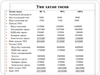 Уян хатан төсөв
 Хүчин чадал 80 % 90% 100%
 Төсөвлөсөн үйлдвэрлэл
 (бүтээгдэхүүний тоо) 7680 8640 9600
 Шууд хөдөлмөр цаг 1920 2160 2400
 Хувьсах ҮНЗ:
 Шууд хөдөлмөр 1152000 1296000 1440000
 Хангамжийн зардал 1651000 1857000 2064000
 НДШ-ийн зардал 230400 159200 288000
 Засварын зардал 844800 950400 1056000
 Ашиглалтын зардал 1075200 1209600 1344000
 Нийт хувьсах ҮНЗ 4953600 5572000 6192000
 Тогтмол ҮНЗ:
 Шууд бус хөдөлмөр 8600000 8600000 8600000
 НДШ-ийн зардал 1720000 1720000 1720000
 Тоног төхөөрөмжийн
 Элэгдэл 5069000 5069000 5069000
 Барилгын түрээс 1200000 1200000 1200000
 Засварын зардал 870000 870000 870000
 Ашиглалтын зардал 1160000 1160000 1160000
 Нийт тогмол ҮНЗ 18619200 18619200 18619200
 Нийт ҮНЗ 23572600 24191800 24811000
 