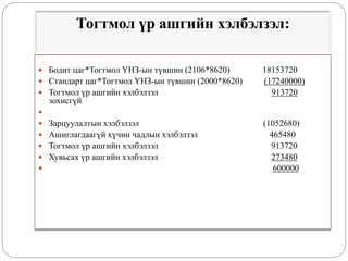 Бодит цаг*Тогтмол ҮНЗ-ын түвшин (2106*8620) 18153720
 Стандарт цаг*Тогтмол ҮНЗ-ын түвшин (2000*8620) (17240000)
 Тогтмол үр ашгийн хэлбэлзэл 913720
зохисгүй

 Зарцуулалтын хэлбэлзэл (1052680)
 Ашиглагдаагүй хүчин чадлын хэлбэлзэл 465480
 Тогтмол үр ашгийн хэлбэлзэл 913720
 Хувьсах үр ашгийн хэлбэлзэл 273480
 600000
 