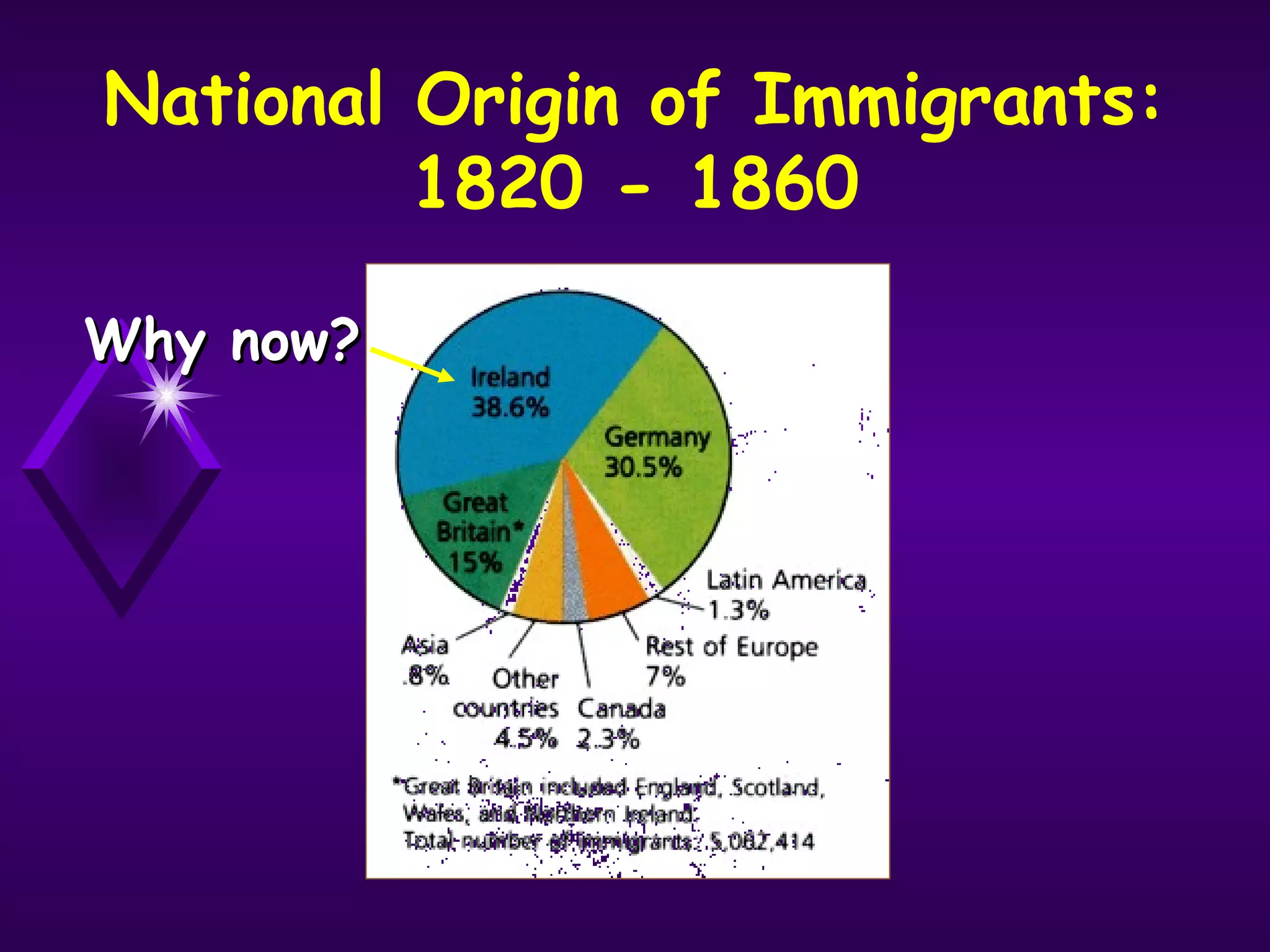 National Origin of Immigrants:
1820 - 1860
Why now?Why now?
 
