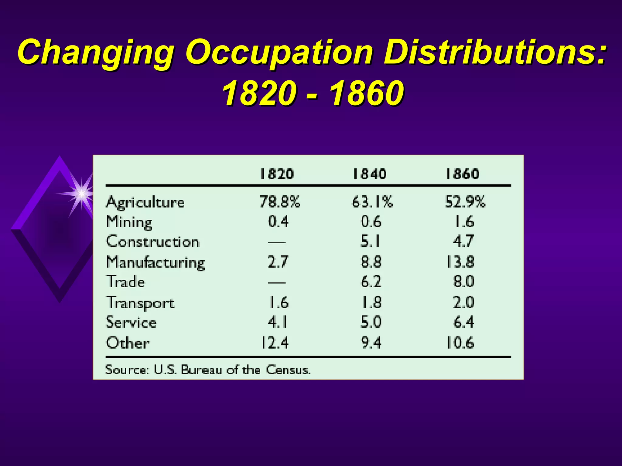 Changing Occupation Distributions:Changing Occupation Distributions:
1820 - 18601820 - 1860
 