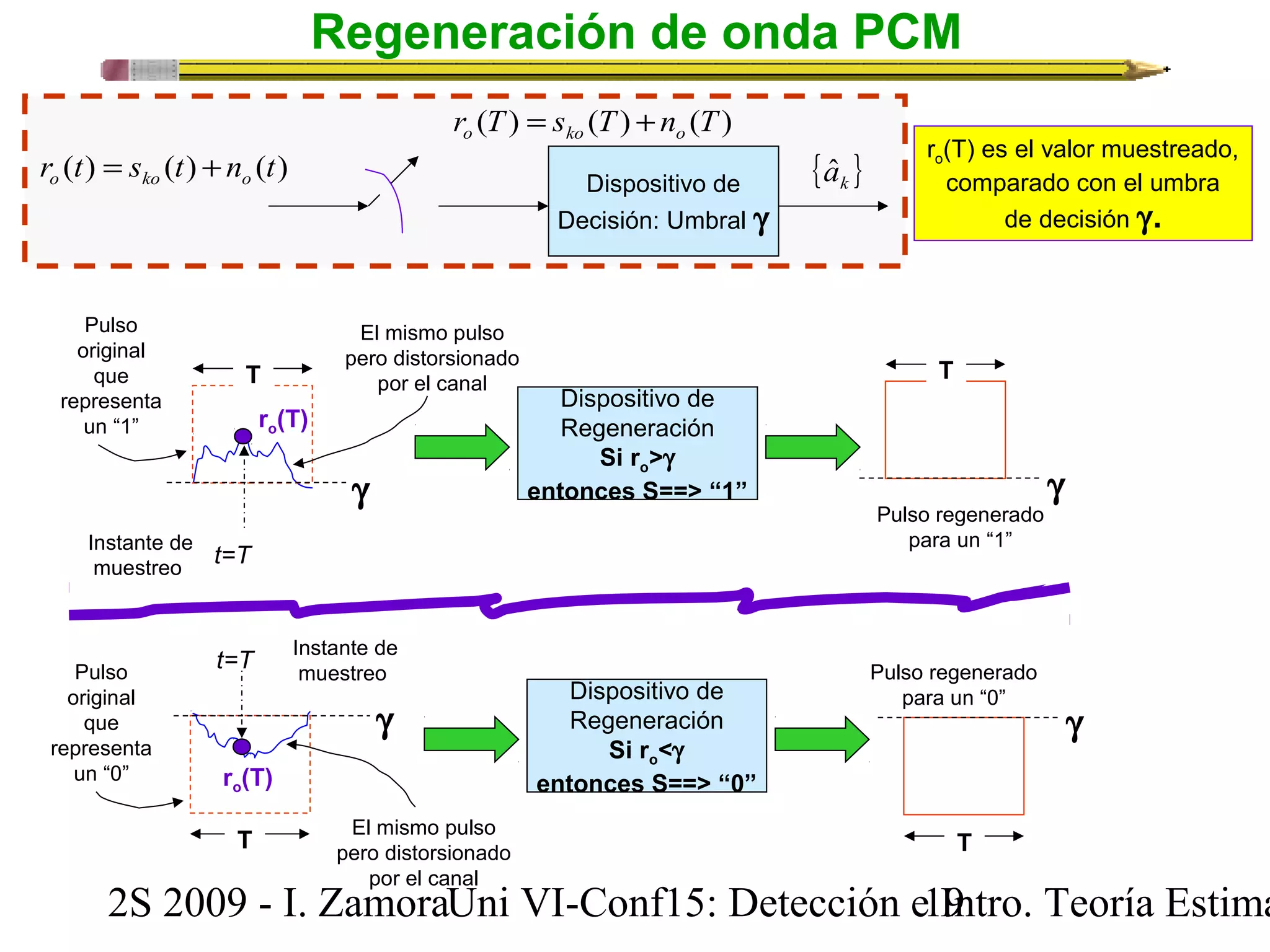 Regeneración de onda PCM 
r (T) s (T) n (T) o ko o = + 
Dispositivo de 
Decisión: Umbral g 
r (t) s (t) n (t) o ko o = + 
{ } k aˆ 
El mismo pulso 
pero distorsionado 
g 
por el canal 
Instante de 
muestreo 
g 
T 
t=T 
t=T 
ro(T) 
T 
Dispositivo de 
Regeneración 
Si ro>g 
ro(T) es el valor muestreado, 
comparado con el umbra 
T 
de decisión g. 
entonces S==> “1” g 
ro(T) 
Pulso 
original 
que 
representa 
un “1” 
Instante de 
muestreo 
Pulso regenerado 
para un “1” 
Pulso 
original 
que 
representa 
un “0” 
El mismo pulso 
pero distorsionado 
por el canal 
Dispositivo de 
Regeneración 
Si ro<g 
entonces S==> “0” 
g 
Pulso regenerado 
para un “0” 
T 
2S 2009 - I. ZamoraU n i VI-Conf15: Detección e1 I9ntro. Teoría Estimación 
 