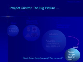 Project Control: The Big Picture …
Given
Mechanism and
Elements of PC
output
Resources for
PC (the 4-M’s)
Project is
Off-track
Adjust the
resources
Adjust the project
characteristics:
size, scope, etc
Project
brought
back on-
track
Was the Project Control successful? How can we tell?
Project Control
 