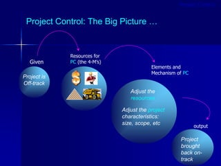 Project Control: The Big Picture …
Given
Elements and
Mechanism of PC
output
Resources for
PC (the 4-M’s)
Project is
Off-track
Adjust the
resources
Adjust the project
characteristics:
size, scope, etc
Project
brought
back on-
track
Project Control
 