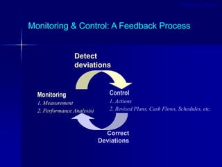 Monitoring & Control: A Feedback Process
Correct
Deviations
Monitoring
1. Measurement
2. Performance Analysis)
Detect
deviations
Control
1. Actions
2. Revised Plans, Cash Flows, Schedules, etc.
Project Control
 