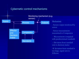 Cybernetic control mechanisms
Process
Comparator
Standards
Effector
and
Decision-
maker
Outputs
Inputs Mechanism:
- System output monitored by
sensor
- Sensor measurements
transmitted to Comparator
- Measurements compared
with predetermined standards
-- Deviation from standard
sent to decision-maker
-If deviation from standard is
too large, signal sent to
Effector
Monitoring mechanism (e.g.
sensor)
 