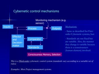 Cybernetic control mechanisms
Process
Comparator
Standards
Effector
and
Decision-
maker
Outputs
Inputs Mechanism:
- Same as described for First-
order Cybernetic systems, but:
- Standards are not fixed but
are variable. Also, the manner
they change is variable because
there is a consciousness
(human element) involved.
Monitoring mechanism (e.g.
sensor)
This is a Third-order cybernetic control system (standards vary according to a variable set of
rules)
Examples: Most Project management systems.
Consciousness Memory, Selection
 