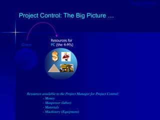 Project Control: The Big Picture …
Given
Resources for
PC (the 4-M’s)
Project is
Off-track
Resources available to the Project Manager for Project Control:
- Money
- Manpower (labor)
- Materials
- Machinery (Equipment)
Project Control
 