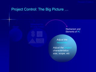 Project Control: The Big Picture …
Given
Mechanism and
Elements of PC
Resources for
PC (the 4-M’s)
Adjust the
resources
Adjust the project
characteristics:
size, scope, etc
Project is
Off-track
Project Control
 