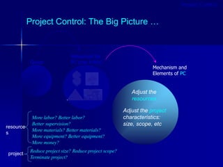 Project Control: The Big Picture …
Given
Mechanism and
Elements of PC
Resources for
PC (the 4-M’s)
Adjust the
resources
Adjust the project
characteristics:
size, scope, etc
Project is
Off-track
More labor? Better labor?
Better supervision?
More materials? Better materials?
More equipment? Better equipment?
More money?
Reduce project size? Reduce project scope?
Terminate project?
resource
s
project
Project Control
 