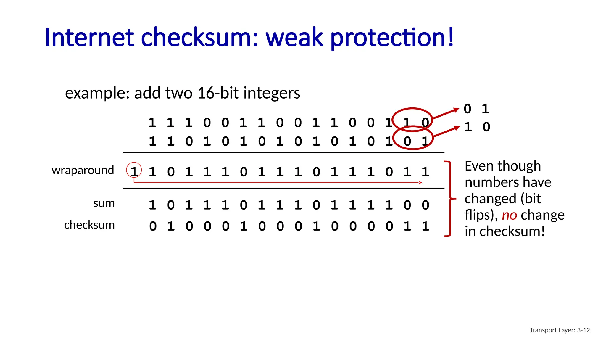 Internet checksum: weak protection!
example: add two 16-bit integers
sum
checksum
1 1 1 0 0 1 1 0 0 1 1 0 0 1 1 0
1 1 0 1 0 1 0 1 0 1 0 1 0 1 0 1
1 1 0 1 1 1 0 1 1 1 0 1 1 1 0 1 1
wraparound
1 0 1 1 1 0 1 1 1 0 1 1 1 1 0 0
0 1 0 0 0 1 0 0 0 1 0 0 0 0 1 1
0 1
1 0
Even though
numbers have
changed (bit
flips), no change
in checksum!
Transport Layer: 3-12
 