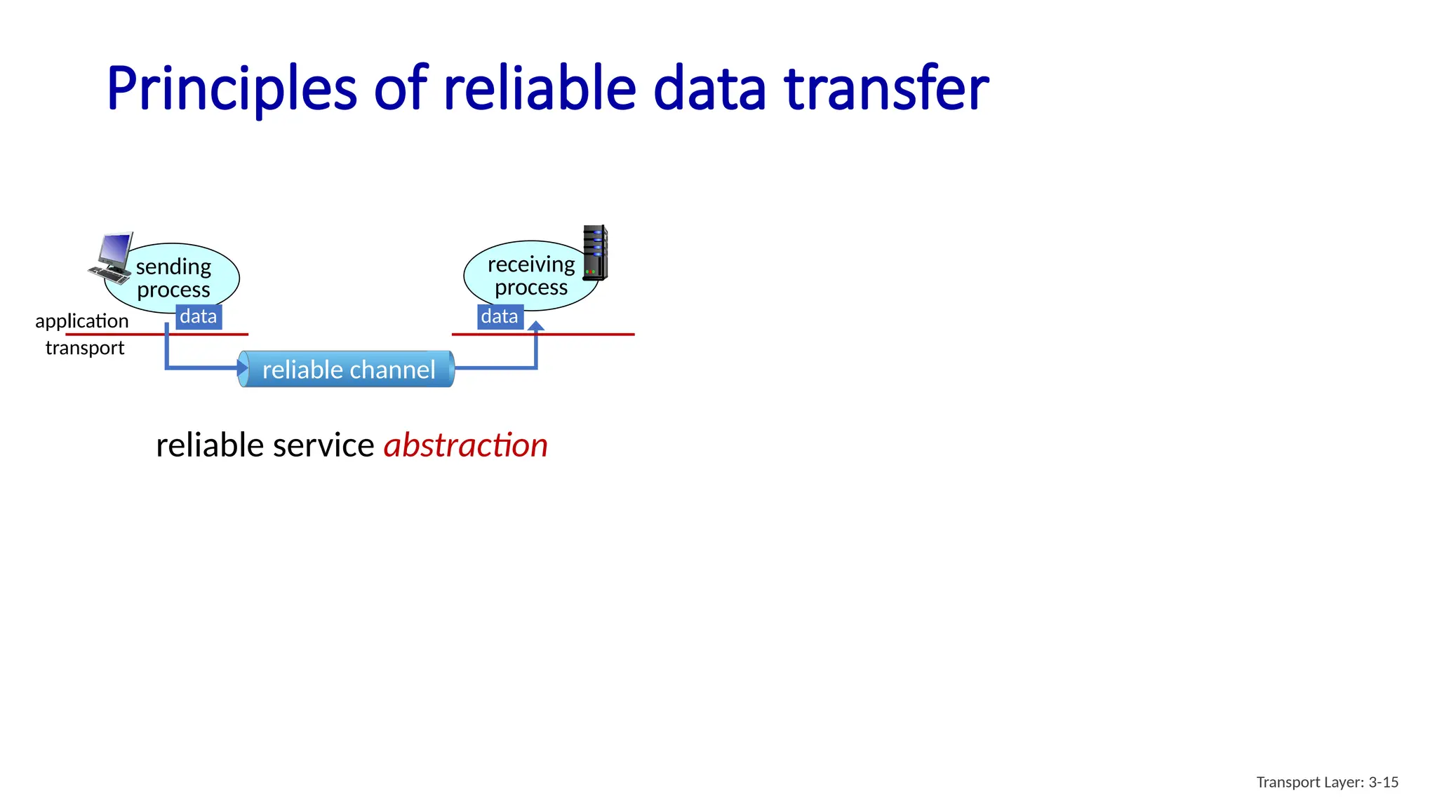 Principles of reliable data transfer
sending
process
data
receiving
process
data
reliable channel
application
transport
reliable service abstraction
Transport Layer: 3-15
 