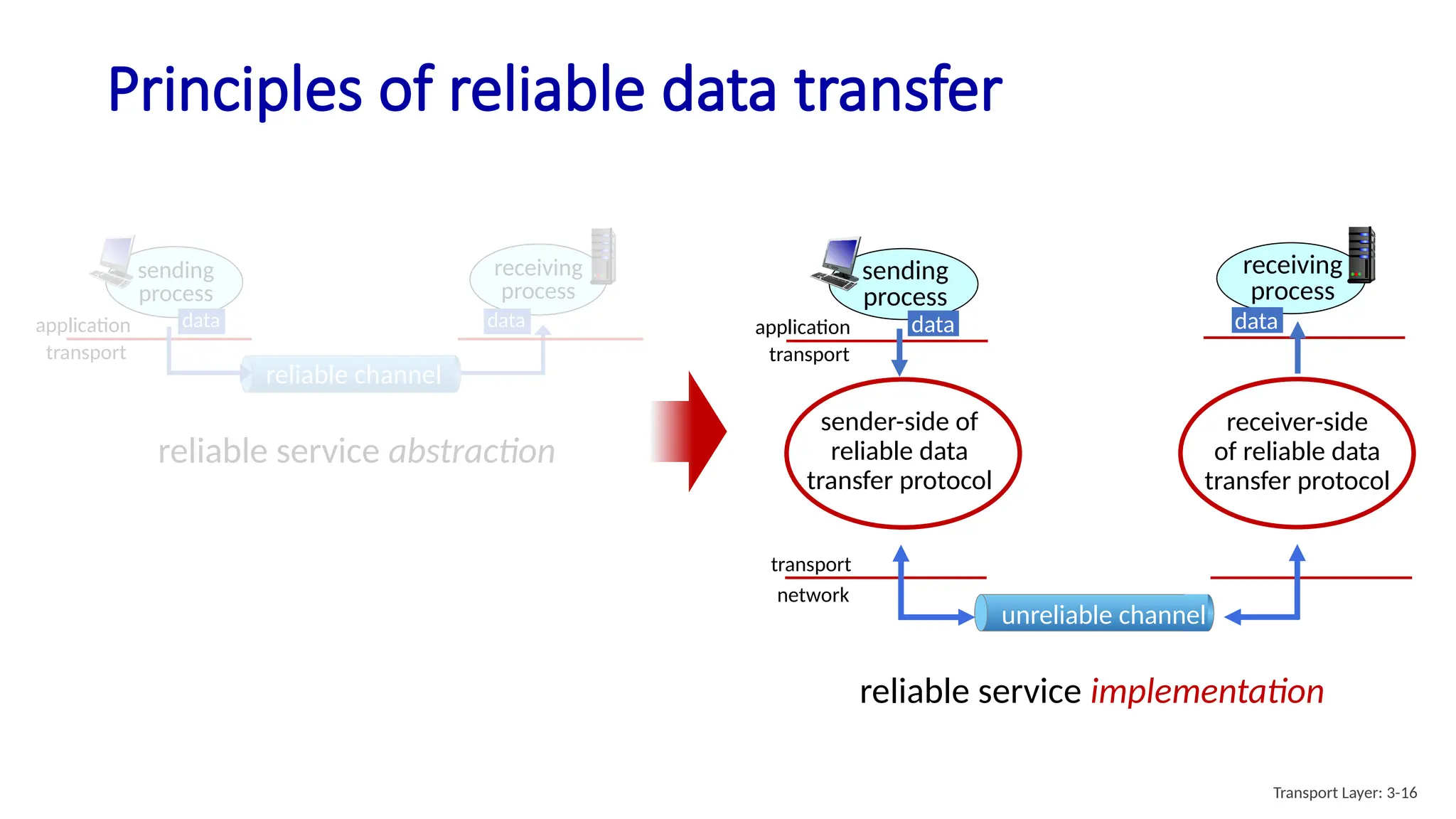 Principles of reliable data transfer
sending
process
data
receiving
process
data
application
transport
reliable service implementation
unreliable channel
network
transport
sender-side of
reliable data
transfer protocol
receiver-side
of reliable data
transfer protocol
sending
process
data
receiving
process
data
reliable channel
application
transport
reliable service abstraction
Transport Layer: 3-16
 