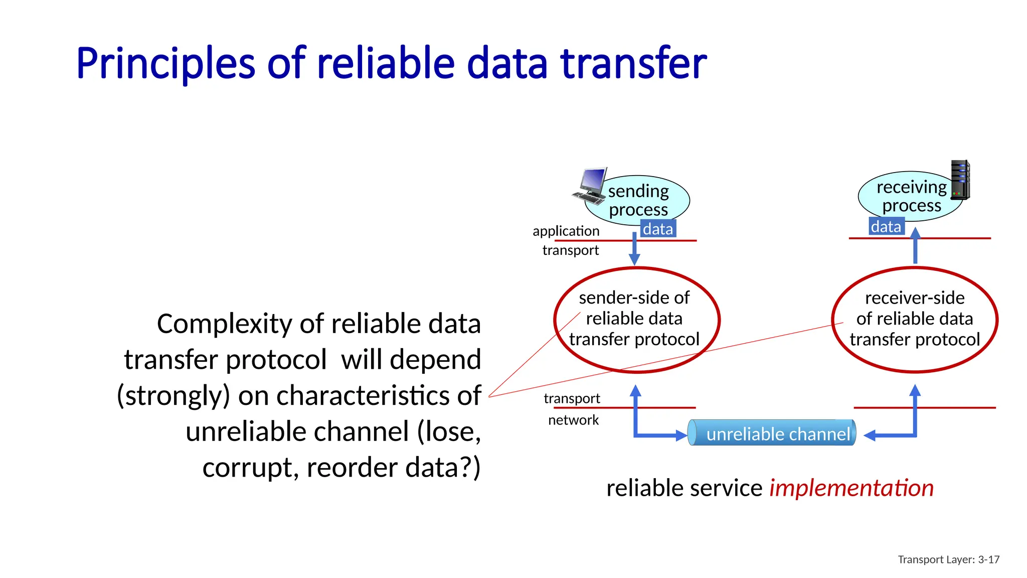 Principles of reliable data transfer
sending
process
data
receiving
process
data
application
transport
reliable service implementation
unreliable channel
network
transport
sender-side of
reliable data
transfer protocol
receiver-side
of reliable data
transfer protocol
Complexity of reliable data
transfer protocol will depend
(strongly) on characteristics of
unreliable channel (lose,
corrupt, reorder data?)
Transport Layer: 3-17
 