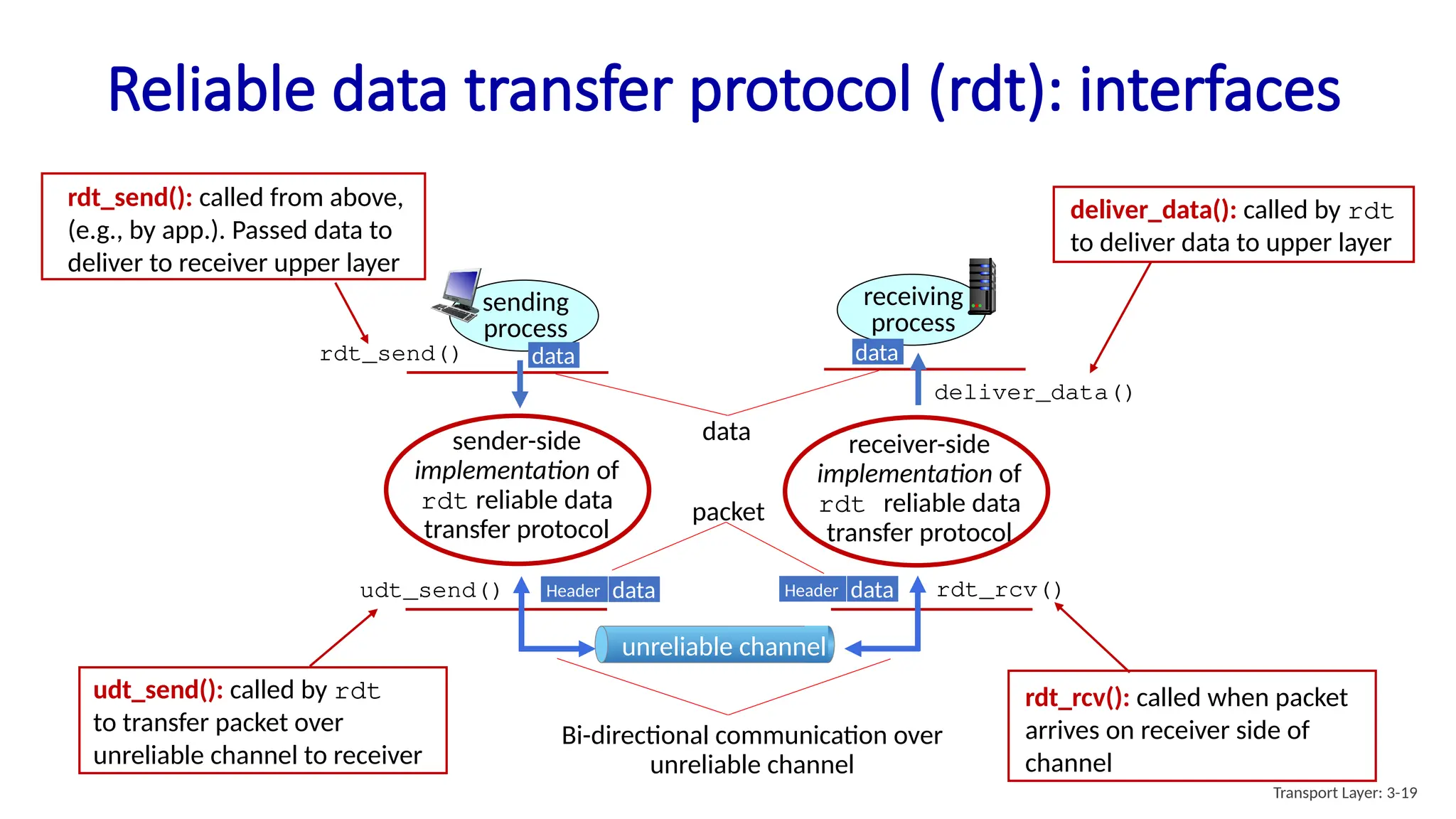 Reliable data transfer protocol (rdt): interfaces
sending
process
data
receiving
process
data
unreliable channel
sender-side
implementation of
rdt reliable data
transfer protocol
receiver-side
implementation of
rdt reliable data
transfer protocol
rdt_send()
udt_send() rdt_rcv()
deliver_data()
data
Header data
Header
rdt_send(): called from above,
(e.g., by app.). Passed data to
deliver to receiver upper layer
udt_send(): called by rdt
to transfer packet over
unreliable channel to receiver
rdt_rcv(): called when packet
arrives on receiver side of
channel
deliver_data(): called by rdt
to deliver data to upper layer
Bi-directional communication over
unreliable channel
data
packet
Transport Layer: 3-19
 