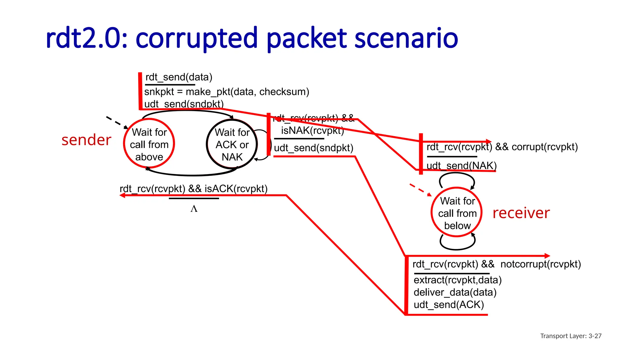 rdt2.0: corrupted packet scenario
Wait for
call from
above
snkpkt = make_pkt(data, checksum)
udt_send(sndpkt)
udt_send(sndpkt)
rdt_rcv(rcvpkt) &&
isNAK(rcvpkt)
Wait for
ACK or
NAK
Wait for
call from
below
rdt_send(data)
udt_send(NAK)
rdt_rcv(rcvpkt) && corrupt(rcvpkt)
extract(rcvpkt,data)
deliver_data(data)
udt_send(ACK)
rdt_rcv(rcvpkt) && notcorrupt(rcvpkt)
rdt_rcv(rcvpkt) && isACK(rcvpkt)
L
sender
receiver
Transport Layer: 3-27
 