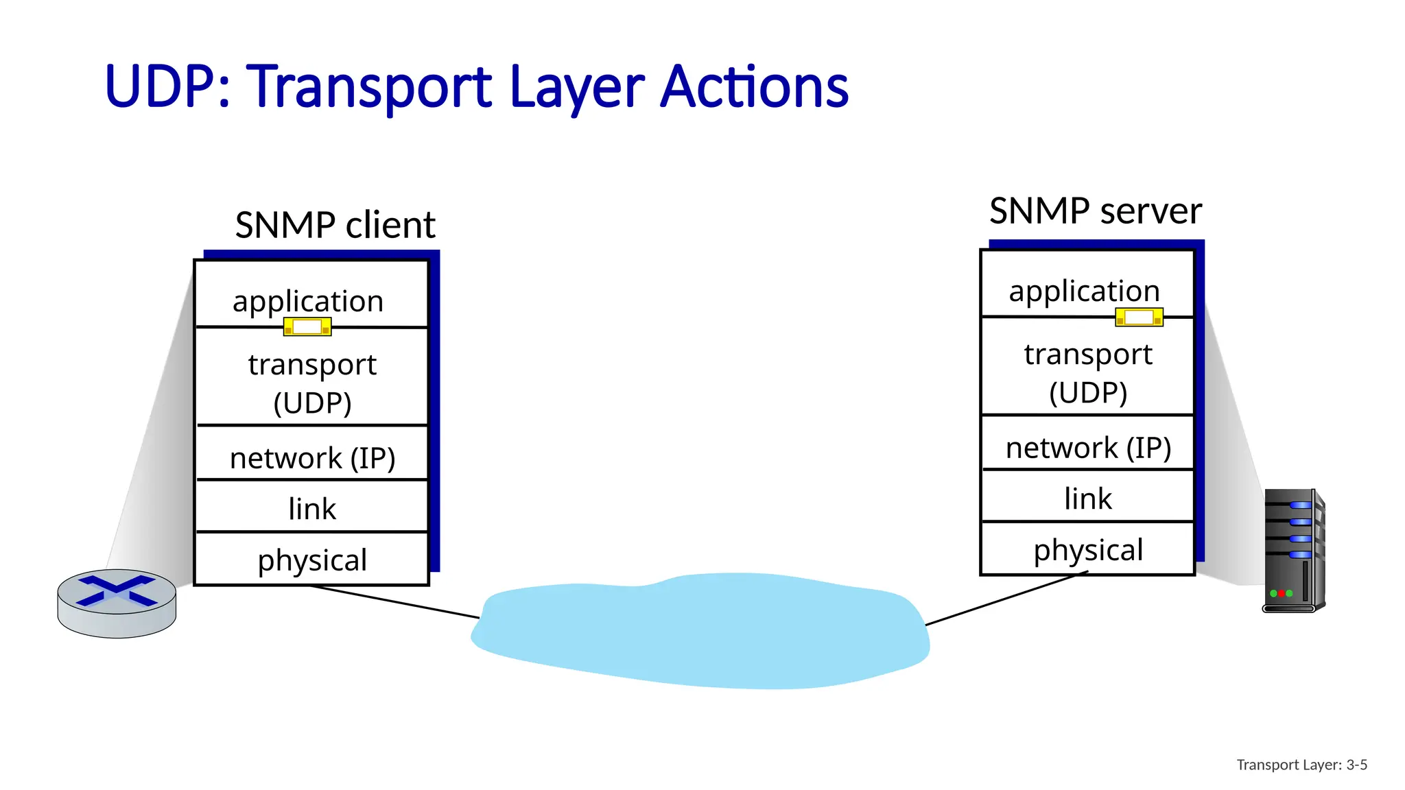 SNMP server
SNMP client
transport
(UDP)
physical
link
network (IP)
application
UDP: Transport Layer Actions
transport
(UDP)
physical
link
network (IP)
application
Transport Layer: 3-5
 