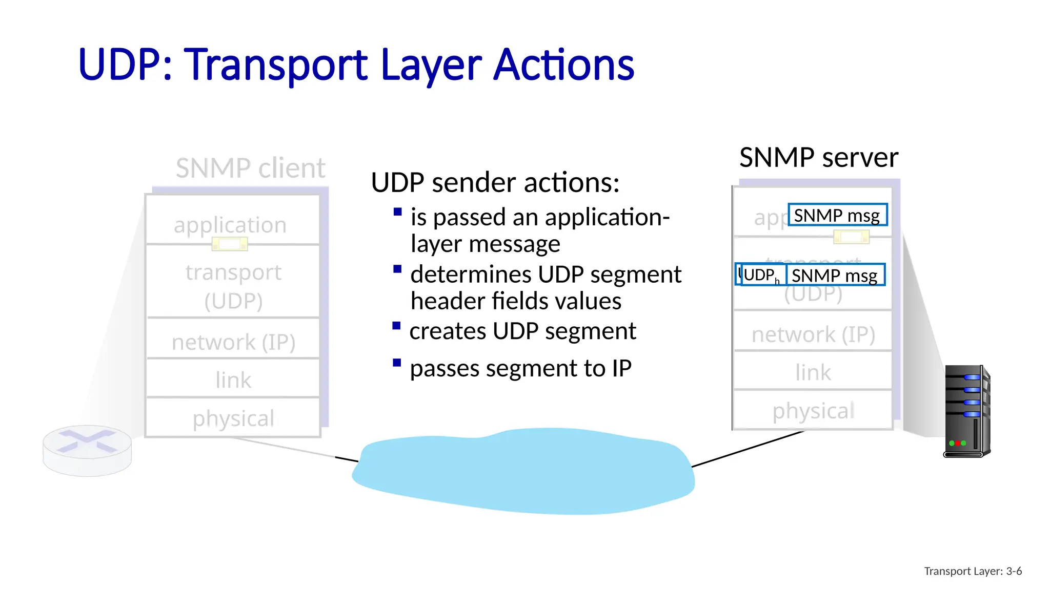 SNMP server
SNMP client
transport
(UDP)
physical
link
network (IP)
application
transport
(UDP)
physical
link
network (IP)
application
UDP: Transport Layer Actions
UDP sender actions:
SNMP msg
 is passed an application-
layer message
 determines UDP segment
header fields values
 creates UDP segment
 passes segment to IP
UDPh
UDPh SNMP msg
Transport Layer: 3-6
 