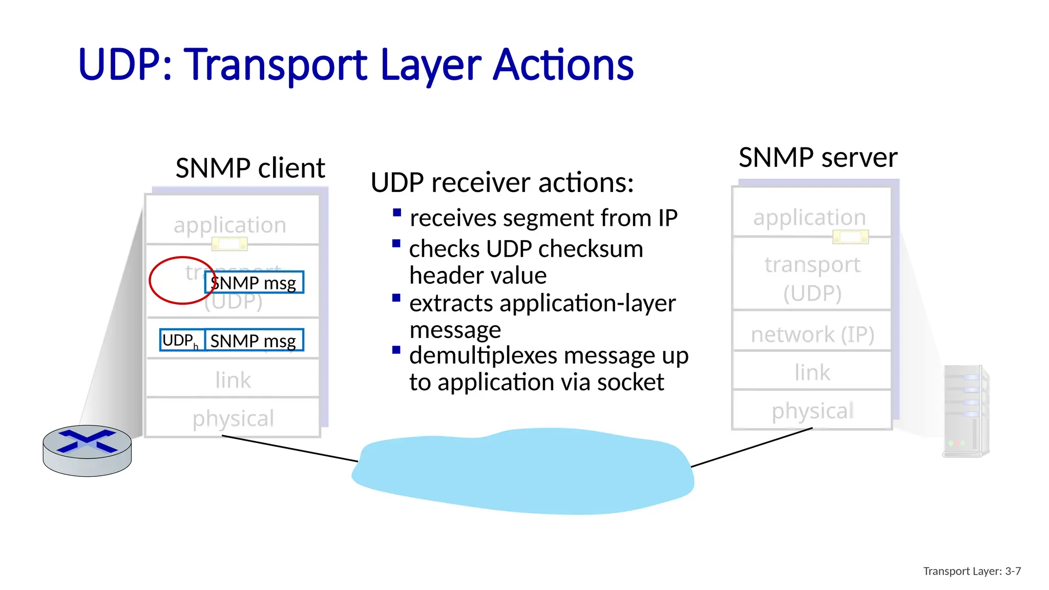 SNMP server
SNMP client
transport
(UDP)
physical
link
network (IP)
application
transport
(UDP)
physical
link
network (IP)
application
UDP: Transport Layer Actions
UDP receiver actions:
SNMP msg
 extracts application-layer
message
 checks UDP checksum
header value
 receives segment from IP
UDPh SNMP msg
 demultiplexes message up
to application via socket
Transport Layer: 3-7
 