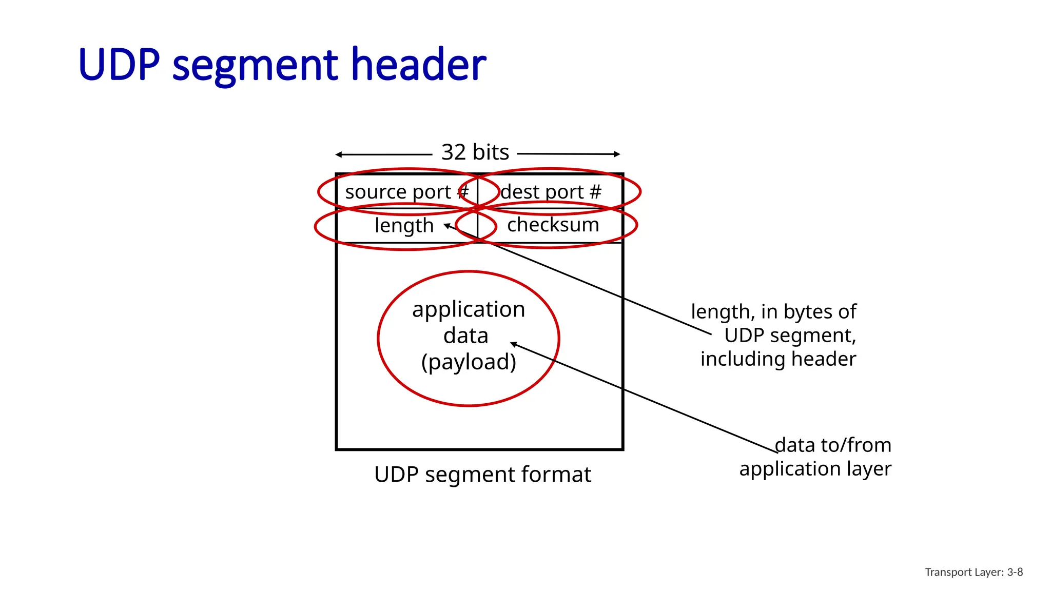 UDP segment header
source port # dest port #
32 bits
application
data
(payload)
UDP segment format
length checksum
length, in bytes of
UDP segment,
including header
data to/from
application layer
Transport Layer: 3-8
 