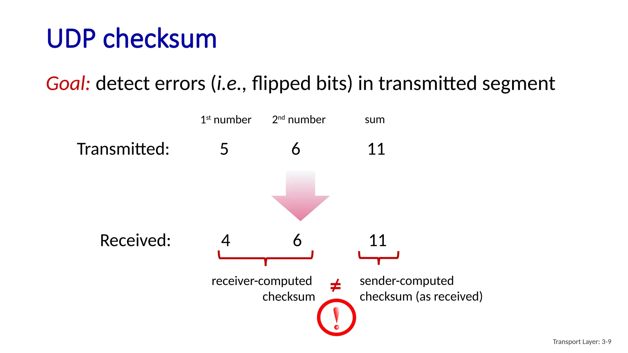 UDP checksum
Transmitted: 5 6 11
Goal: detect errors (i.e., flipped bits) in transmitted segment
Received: 4 6 11
1st
number 2nd
number sum
receiver-computed
checksum
sender-computed
checksum (as received)
=
Transport Layer: 3-9
 