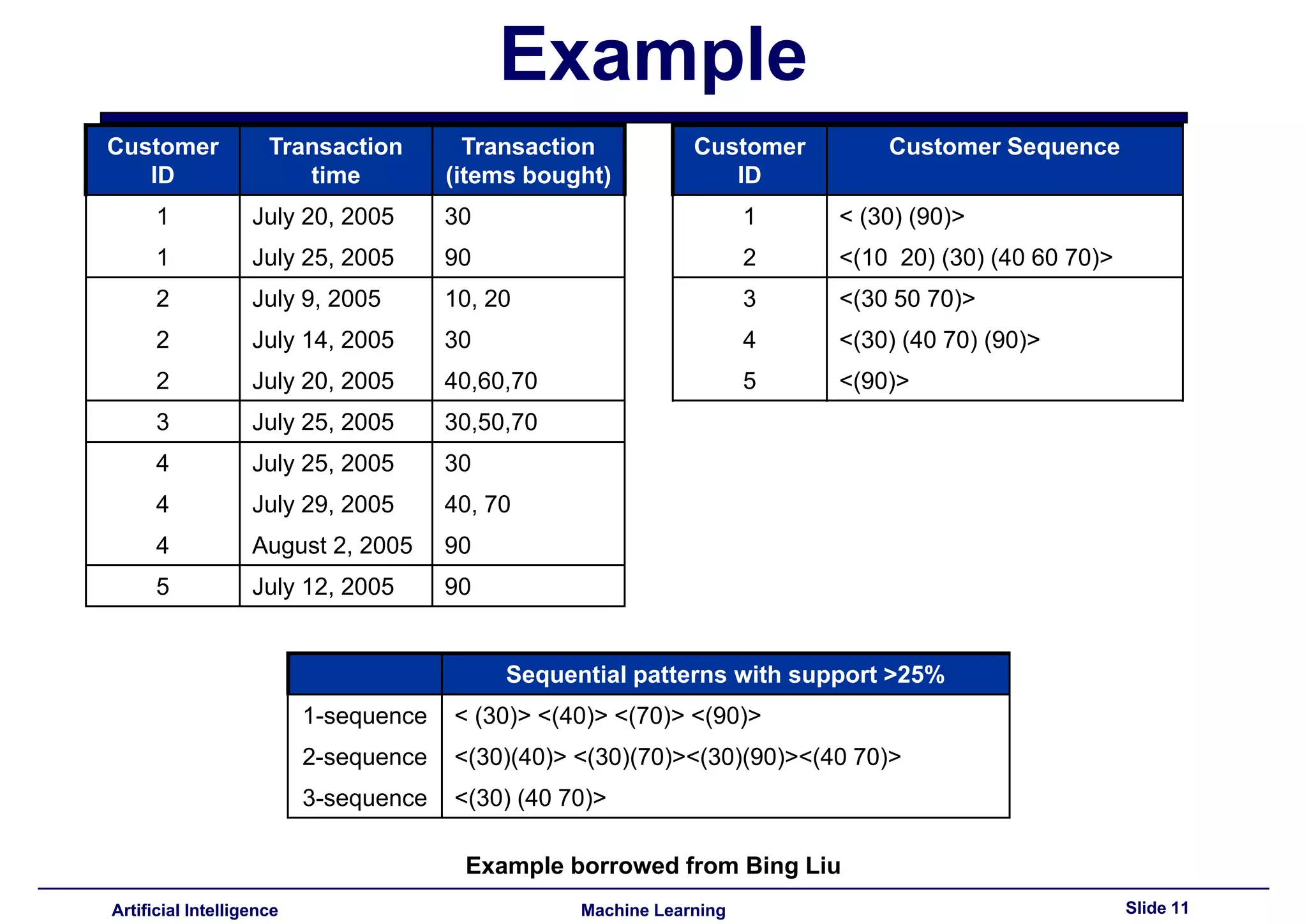 Lecture16 - Advances topics on association rules PART III