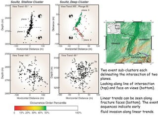 Two event sub-clusters each delineating the intersection of two planes.  Looking along line of intersection (top) and face-on views (bottom). Linear trends can be seen along fracture faces (bottom). The event sequences indicate early fluid invasion along linear trends. 