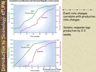 Event rate changes correlate with production rate changes.  Seismic response lags production by 2–3 weeks. Introduction to Seismology-KFUPM 