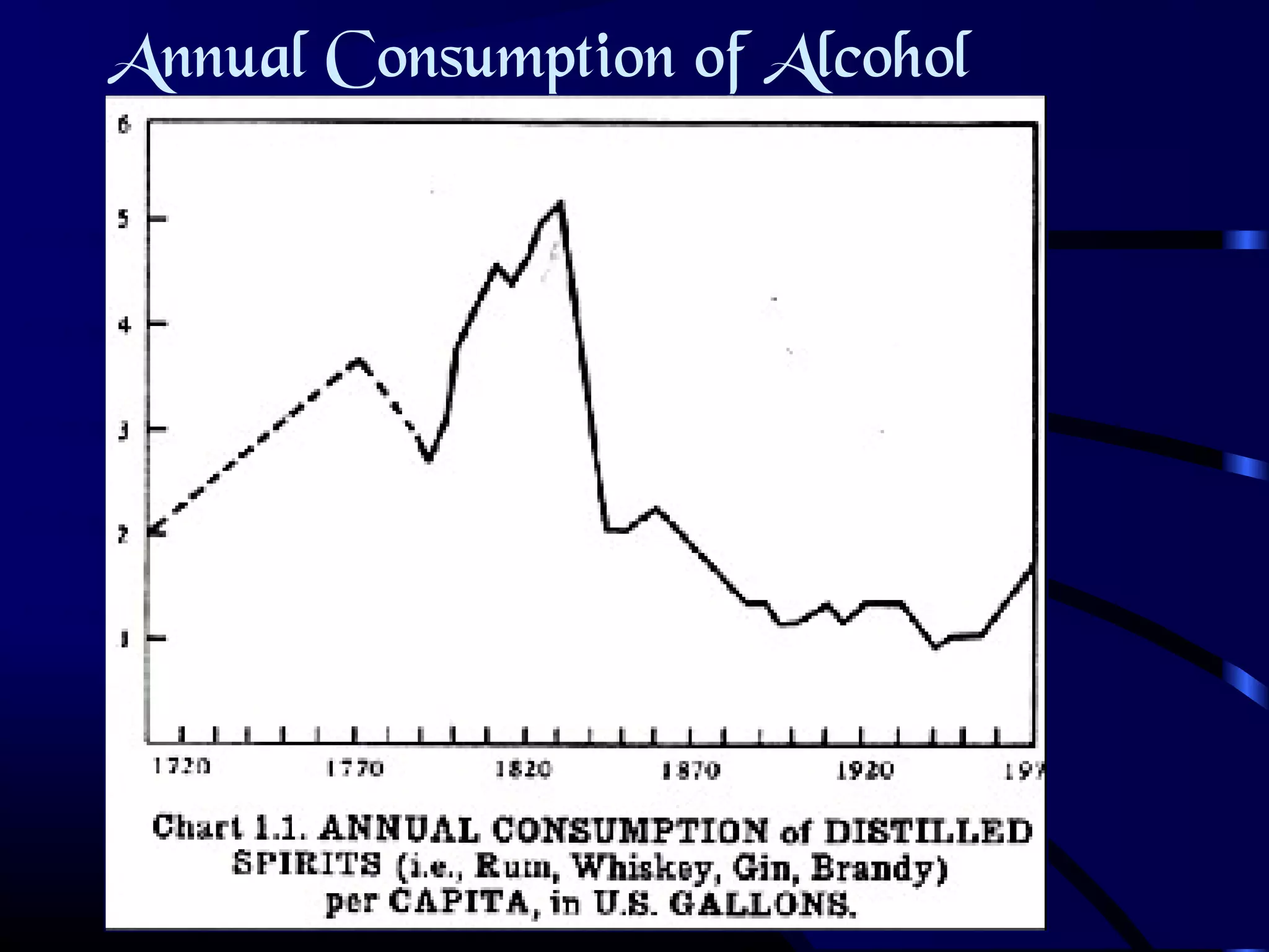 Annual Consumption of Alcohol
 