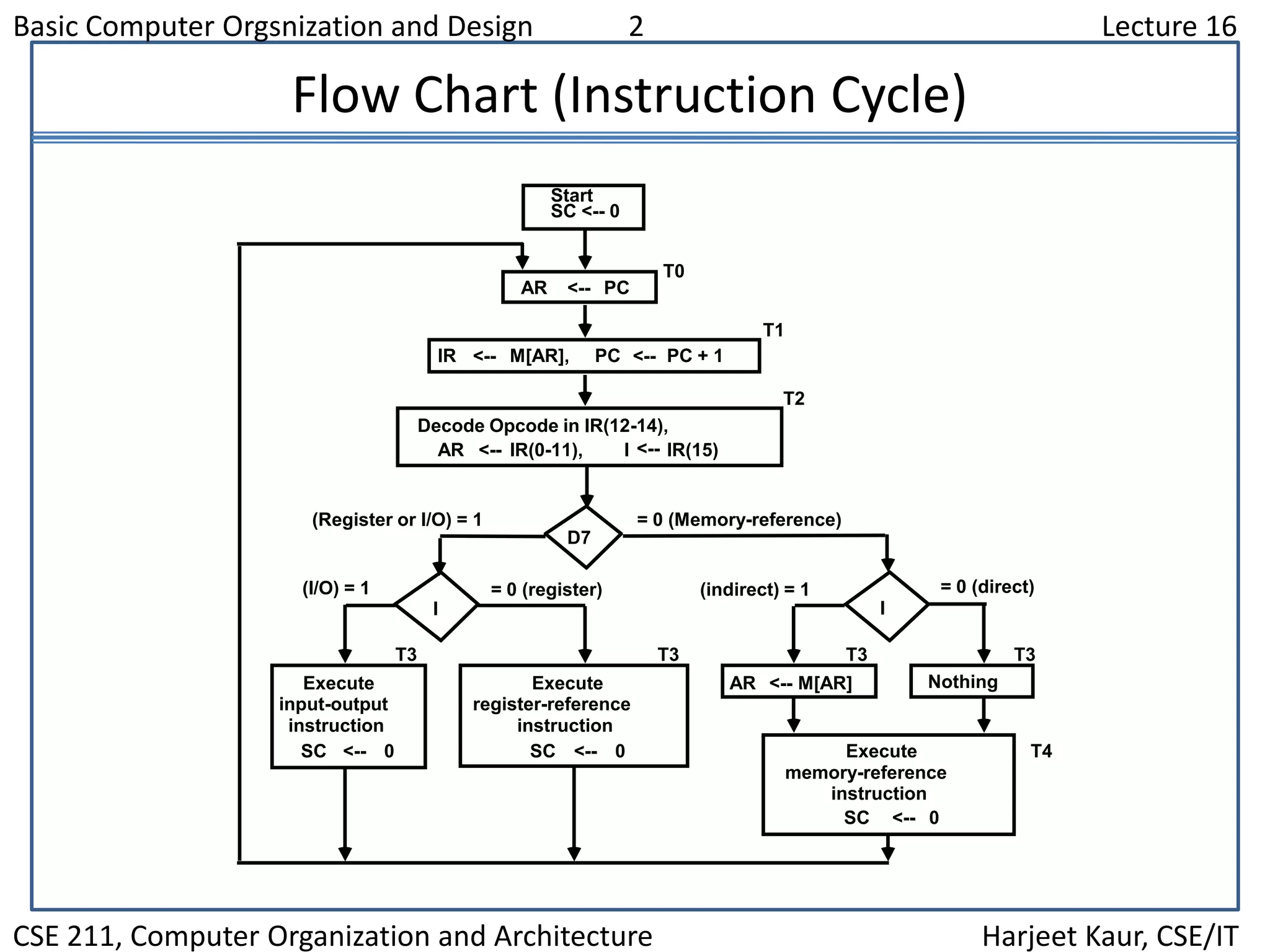 Basic Computer Orgsnization and Design 2 Lecture 16
CSE 211, Computer Organization and Architecture Harjeet Kaur, CSE/IT
Flow Chart (Instruction Cycle)
= 0 (direct)
Start
SC <-- 0
AR <-- PC
T0
IR <-- M[AR], PC <-- PC + 1
T1
AR <-- IR(0-11), I <-- IR(15)
Decode Opcode in IR(12-14),
T2
D7
= 0 (Memory-reference)(Register or I/O) = 1
II
Execute
register-reference
instruction
SC <-- 0
Execute
input-output
instruction
SC <-- 0
M[AR]<--AR Nothing
= 0 (register)(I/O) = 1 (indirect) = 1
T3 T3 T3 T3
Execute
memory-reference
instruction
SC <-- 0
T4
 
