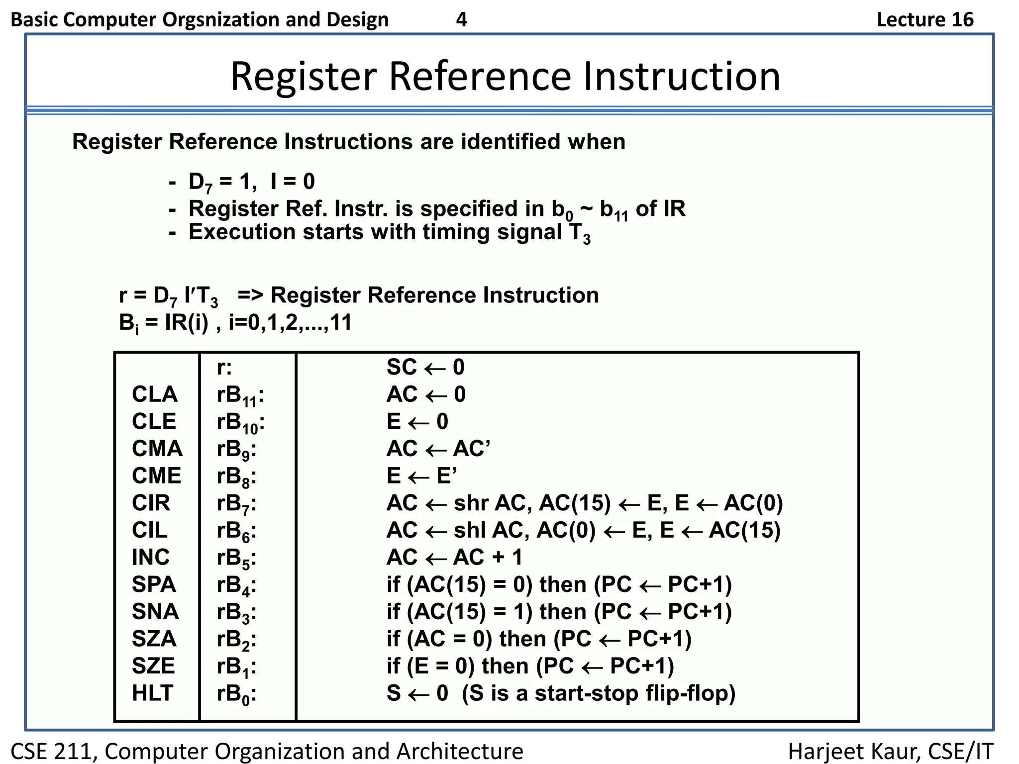 Basic Computer Orgsnization and Design 4 Lecture 16
CSE 211, Computer Organization and Architecture Harjeet Kaur, CSE/IT
Register Reference Instruction
r = D7 IT3 => Register Reference Instruction
Bi = IR(i) , i=0,1,2,...,11
- D7 = 1, I = 0
- Register Ref. Instr. is specified in b0 ~ b11 of IR
- Execution starts with timing signal T3
Register Reference Instructions are identified when
r: SC  0
CLA rB11: AC  0
CLE rB10: E  0
CMA rB9: AC  AC’
CME rB8: E  E’
CIR rB7: AC  shr AC, AC(15)  E, E  AC(0)
CIL rB6: AC  shl AC, AC(0)  E, E  AC(15)
INC rB5: AC  AC + 1
SPA rB4: if (AC(15) = 0) then (PC  PC+1)
SNA rB3: if (AC(15) = 1) then (PC  PC+1)
SZA rB2: if (AC = 0) then (PC  PC+1)
SZE rB1: if (E = 0) then (PC  PC+1)
HLT rB0: S  0 (S is a start-stop flip-flop)
 