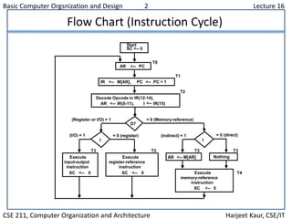 Basic Computer Orgsnization and Design 2 Lecture 16
CSE 211, Computer Organization and Architecture Harjeet Kaur, CSE/IT
Flow Chart (Instruction Cycle)
= 0 (direct)
Start
SC <-- 0
AR <-- PC
T0
IR <-- M[AR], PC <-- PC + 1
T1
AR <-- IR(0-11), I <-- IR(15)
Decode Opcode in IR(12-14),
T2
D7
= 0 (Memory-reference)(Register or I/O) = 1
II
Execute
register-reference
instruction
SC <-- 0
Execute
input-output
instruction
SC <-- 0
M[AR]<--AR Nothing
= 0 (register)(I/O) = 1 (indirect) = 1
T3 T3 T3 T3
Execute
memory-reference
instruction
SC <-- 0
T4
 