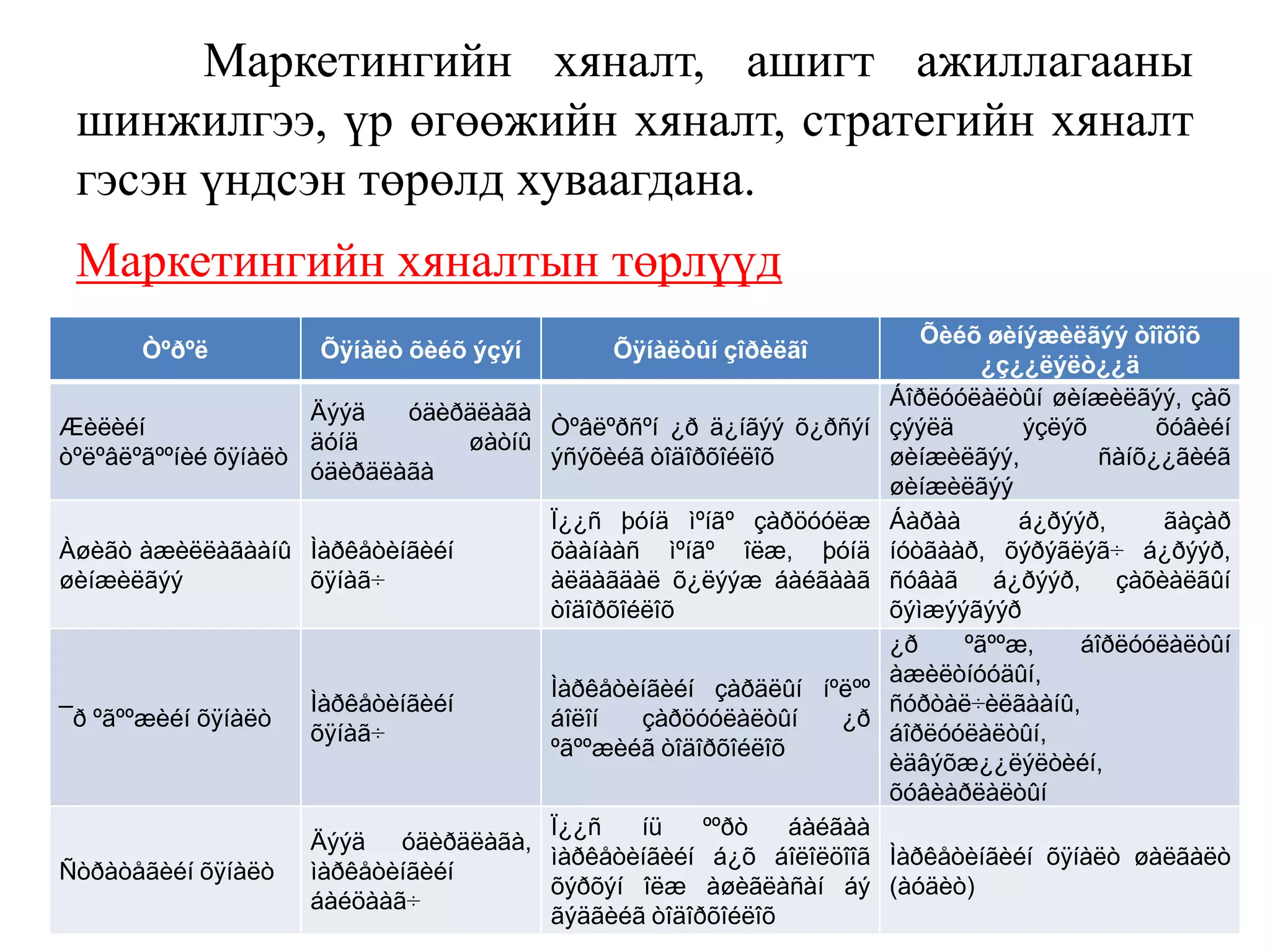 Маркетингийн хяналт, ашигт ажиллагааны
шинжилгээ, үр өгөөжийн хяналт, стратегийн хяналт
гэсэн үндсэн төрөлд хуваагдана.
Маркетингийн хяналтын төрлүүд
Òºðºë

Õÿíàëò õèéõ ýçýí

Õÿíàëòûí çîðèëãî

Äýýä
óäèðäëàãà
Æèëèéí
Òºâëºðñºí ¿ð ä¿íãýý õ¿ðñýí
äóíä
øàòíû
òºëºâëºãººíèé õÿíàëò
ýñýõèéã òîäîðõîéëîõ
óäèðäëàãà

Õèéõ øèíýæèëãýý òîîöîõ
¿ç¿¿ëýëò¿¿ä
Áîðëóóëàëòûí øèíæèëãýý, çàõ
çýýëä
ýçëýõ
õóâèéí
øèíæèëãýý,
ñàíõ¿¿ãèéã
øèíæèëãýý
Áàðàà
á¿ðýýð,
ãàçàð
íóòãààð, õýðýãëýã÷ á¿ðýýð,
ñóâàã á¿ðýýð, çàõèàëãûí
õýìæýýãýýð
¿ð
ºãººæ,
áîðëóóëàëòûí
àæèëòíóóäûí,
ñóðòàë÷èëãààíû,
áîðëóóëàëòûí,
èäâýõæ¿¿ëýëòèéí,
õóâèàðëàëòûí

Àøèãò àæèëëàãààíû Ìàðêåòèíãèéí
øèíæèëãýý
õÿíàã÷

Ï¿¿ñ þóíä ìºíãº çàðöóóëæ
õààíààñ ìºíãº îëæ, þóíä
àëäàãäàë õ¿ëýýæ áàéãààã
òîäîðõîéëîõ

¯ð ºãººæèéí õÿíàëò

Ìàðêåòèíãèéí
õÿíàã÷

Ìàðêåòèíãèéí çàðäëûí íºëºº
áîëîí
çàðöóóëàëòûí
¿ð
ºãººæèéã òîäîðõîéëîõ

Ñòðàòåãèéí õÿíàëò

Ï¿¿ñ
íü
ººðò
áàéãàà
Äýýä óäèðäëàãà,
ìàðêåòèíãèéí á¿õ áîëîëöîîã Ìàðêåòèíãèéí õÿíàëò øàëãàëò
ìàðêåòèíãèéí
õýðõýí îëæ àøèãëàñàí áý (àóäèò)
áàéöààã÷
ãýäãèéã òîäîðõîéëîõ

 