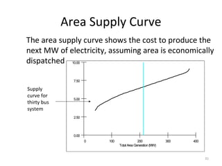 Area Supply Curve
0 100 200 300 400
Total AreaGeneration(MW)
0.00
2.50
5.00
7.50
10.00
The area supply curve shows the cost to produce the
next MW of electricity, assuming area is economically
dispatched
Supply
curve for
thirty bus
system
31
 