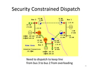 Security Constrained Dispatch
Bus 2 Bus 1
Bus 3Home Area
Scheduled Transactions
357 MW
179 MVR
194 MW
448 MW
19 MVR
232 MVR
179 MW
89 MVR
1.00 PU
-22 MW
4 MVR
22 MW
-4 MVR
-142 MW
49 MVR
145 MW
-37 MVR
124 MW
-33 MVR
-122 MW
41 MVR
1.00 PU
1.00 PU
0 MW
37 MVR100%
100%
100 MW
OFF AGC
AVR ON
AGC ON
AVR ON
100.0 MW
Need to dispatch to keep line
from bus 3 to bus 2 from overloading
35
 