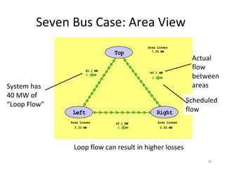 Seven Bus Case: Area View
System has
40 MW of
“Loop Flow”
Actual
flow
between
areas
Loop flow can result in higher losses
Area Losses
Area Losses Area Losses
Top
Left Right
-40.1 MW
0.0 MW
0.0 MW
0.0 MW
40.1 MW
40.1 MW
7.09 MW
0.33 MW 0.65 MW
Scheduled
flow
38
 