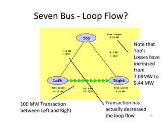 Seven Bus - Loop Flow?
Area Losses
Area Losses Area Losses
Top
Left Right
-4.8 MW
0.0 MW
100.0 MW
0.0 MW
104.8 MW
4.8 MW
9.44 MW
-0.00 MW 4.34 MW
100 MW Transaction
between Left and Right
Transaction has
actually decreased
the loop flow
Note that
Top’s
Losses have
increased
from
7.09MW to
9.44 MW
39
 