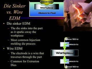 Die Sinker
vs. Wire
EDM
• Die sinker EDM
– The die sinks into the part
as it sparks away the
workpiece
– Most common Injection
molding die process
• Wire EDM
– The electrode is a wire that
traverses through the part
– Common for Extrusion
Dies
 