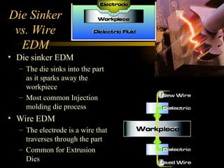 Die Sinker
vs. Wire
EDM
• Die sinker EDM
– The die sinks into the part
as it sparks away the
workpiece
– Most common Injection
molding die process
• Wire EDM
– The electrode is a wire that
traverses through the part
– Common for Extrusion
Dies
 