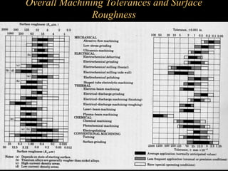 Overall Machining Tolerances and Surface
Roughness
 