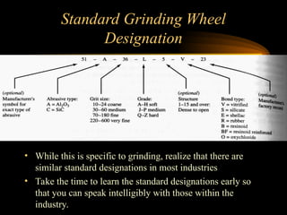 Standard Grinding Wheel
Designation
• While this is specific to grinding, realize that there are
similar standard designations in most industries
• Take the time to learn the standard designations early so
that you can speak intelligibly with those within the
industry.
 
