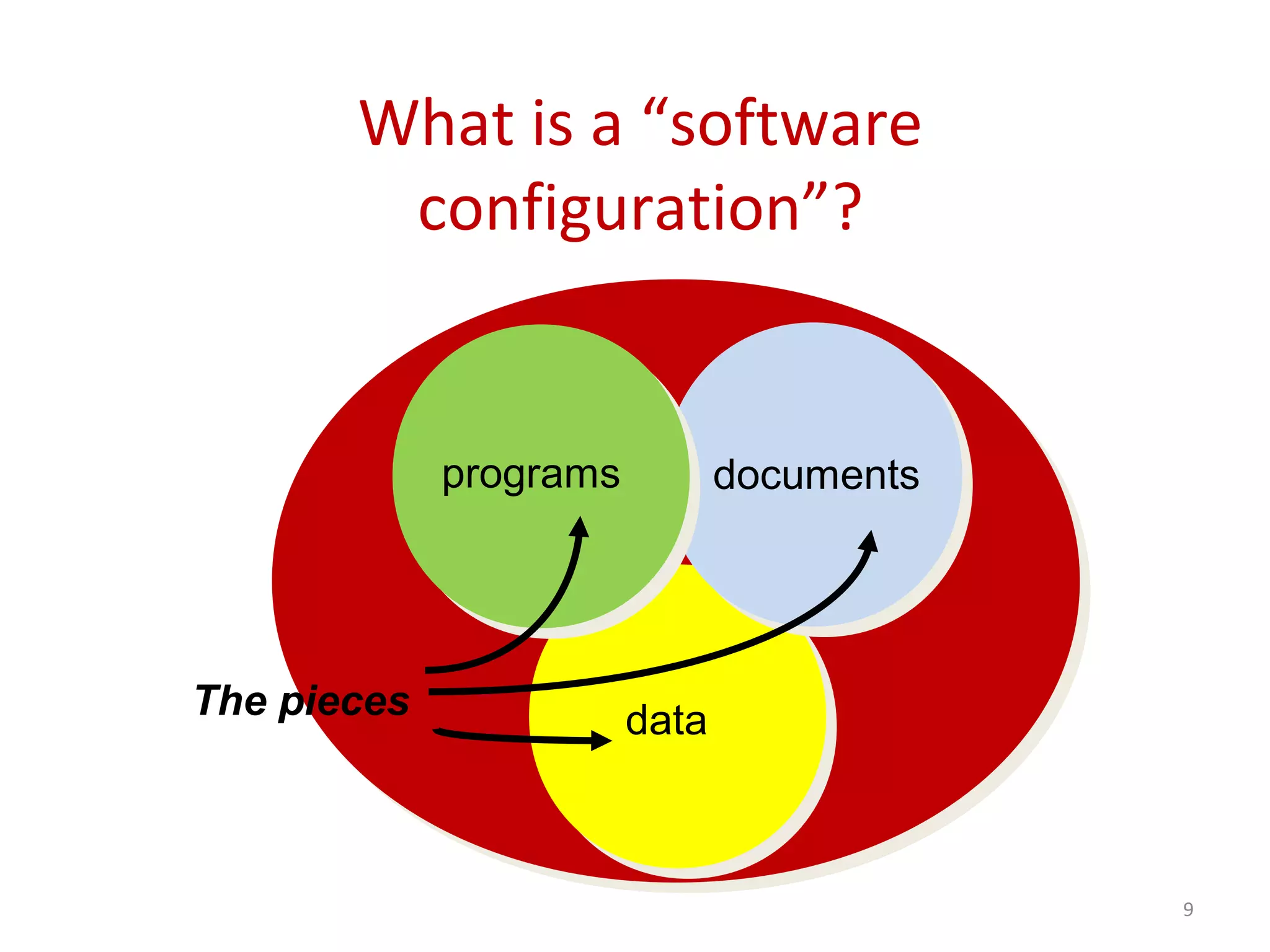 9 What is a “software configuration”? programs documents dataThe pieces 