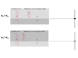 Lecture 16-21 - Interference PHYSICS.pptx