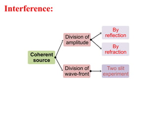 Lecture 16-21 - Interference PHYSICS.pptx