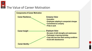 The Value of Career Motivation
Components of Career Motivation
Career Resilience Company Value
• Innovation
• Employees adapting to unexpected changes
• Commitment to company
• Pride in work
Employee Value
• Be aware of skill strengths and weaknesses
• Participate in learning activities
• Cope with less than ideal working conditions
• Avoid skill obsolescence
Career Insight
Career Identity
 