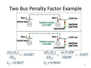 Two Bus Penalty Factor Example
2 2
2 2
( ) ( ) 0.37
0.0387 0.037
10
0.9627 0.9643
L G L G
G G
P P P P MW
P P MW
L L
  
    
 
  29
 