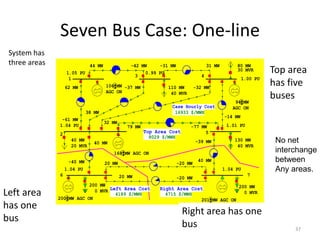 Seven Bus Case: One-line
Top Area Cost
Left Area Cost Right Area Cost
1
2
3 4
5
6 7
106 MW
168 MW
200 MW 201 MW
110 MW
40 MVR
80 MW
30 MVR
130 MW
40 MVR
40 MW
20 MVR
1.00 PU
1.01 PU
1.04 PU
1.04 PU
1.04 PU
0.99 PU
1.05 PU
62 MW
-61 MW
44 MW -42 MW -31 MW 31 MW
38 MW
-37 MW
79 MW -77 MW
-32 MW
32 MW
-14 MW
-39 MW
40 MW
-20 MW
20 MW
40 MW
-40 MW
94 MW
200 MW
0 MVR
200 MW
0 MVR
20 MW -20 MW
AGC ON
AGC ON
AGC ON
AGC ON
AGC ON
8029 $/MWH
4715 $/MWH
4189 $/MWH
Case Hourly Cost
16933 $/MWH
System has
three areas
Left area
has one
bus
Right area has one
bus
Top area
has five
buses
37
No net
interchange
between
Any areas.
 
