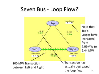 Seven Bus - Loop Flow?
Area Losses
Area Losses Area Losses
Top
Left Right
-4.8 MW
0.0 MW
100.0 MW
0.0 MW
104.8 MW
4.8 MW
9.44 MW
-0.00 MW 4.34 MW
100 MW Transaction
between Left and Right
Transaction has
actually decreased
the loop flow
Note that
Top’s
Losses have
increased
from
7.09MW to
9.44 MW
39
 