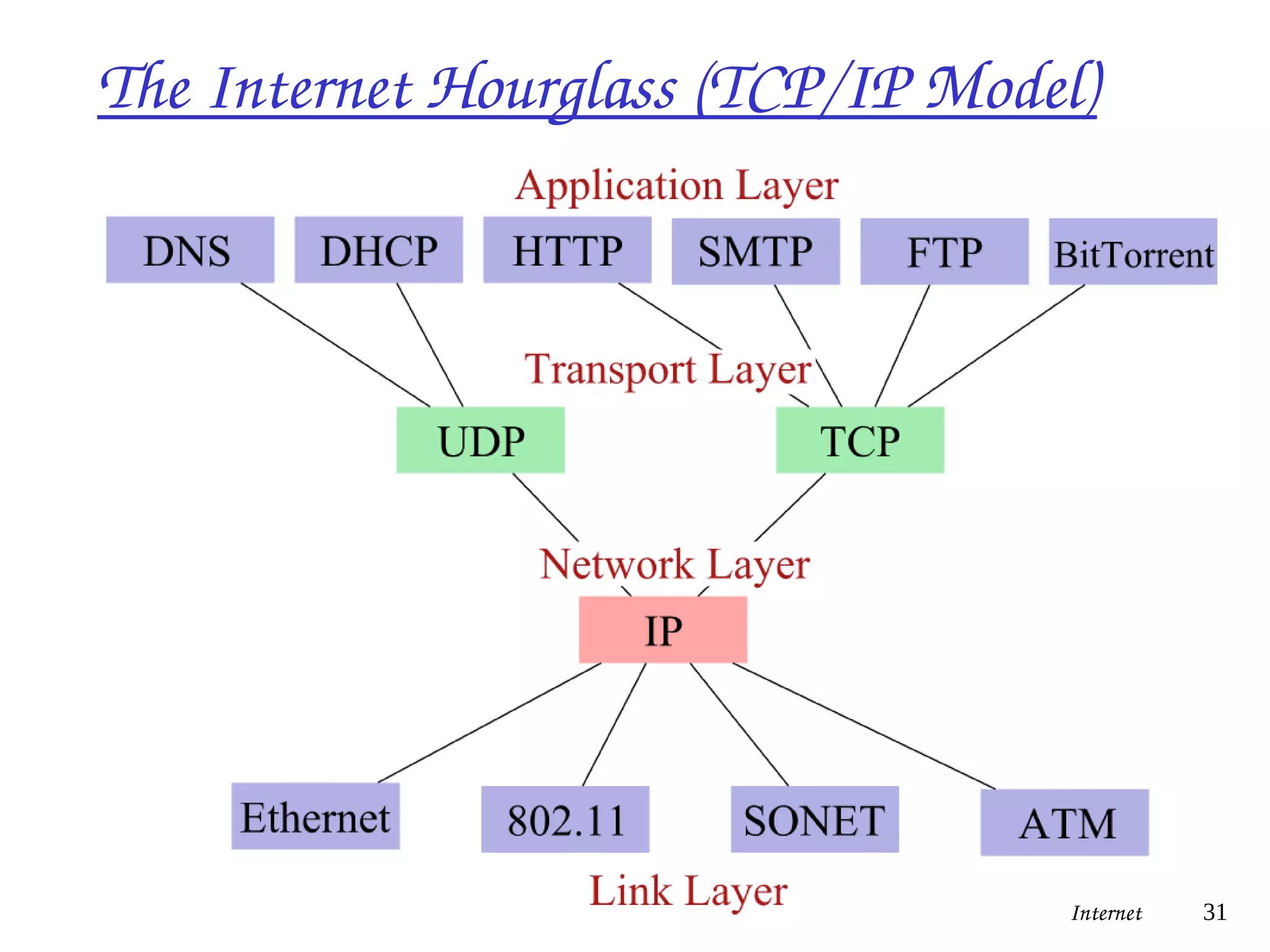 The Internet Hourglass (TCP/IP Model)
Internet 31
 
